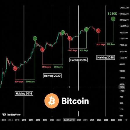 Halving de Bitcoin: qué es y cómo afecta al precio